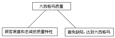 六西格玛质量管理示意图